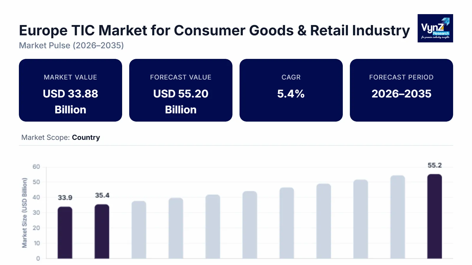Europe TIC Market for Consumer Goods & Retail Industry Size Analysis